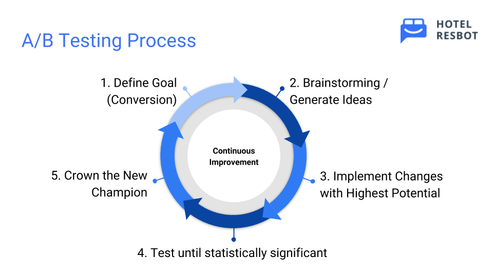 AB Testing Process