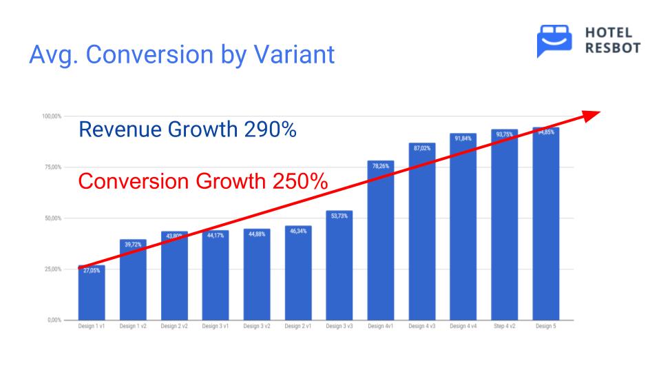 A/B Testing Results